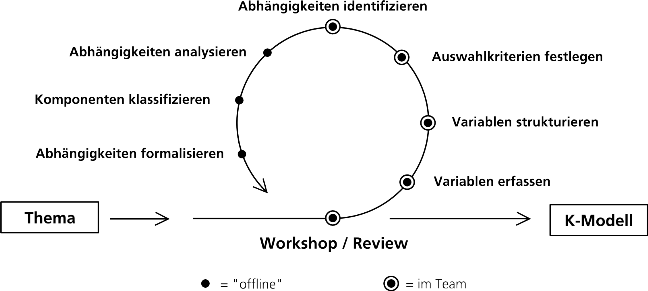 Der K-Modell Entwicklungszyklus